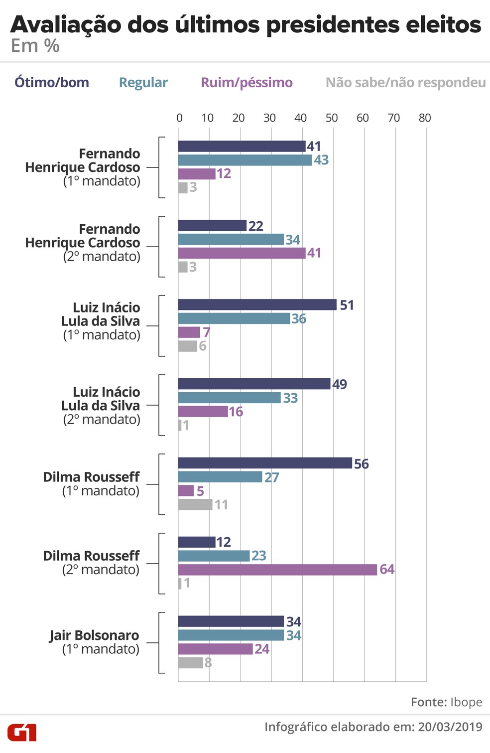 Avaliação dos últimos presidentes eleitos, feita nos três primeiros meses de governo — Foto: Arte/G1 Avaliação dos últimos presidentes eleitos, feita nos três primeiros meses de governo — Foto: Arte/G1
