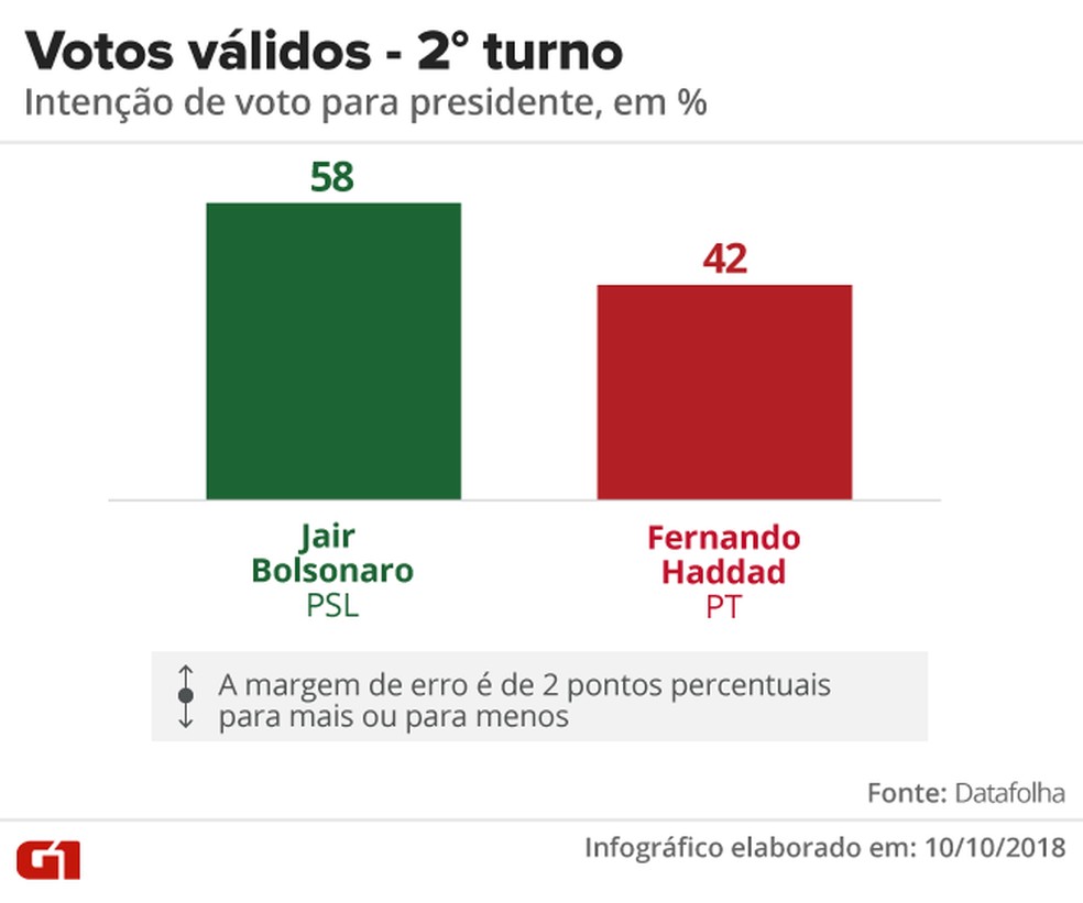 Pesquisa Datafolha - Votos válidos, segundo turno entre Jair Bolsonaro e Fernando Haddad — Foto: Arte/G1 Pesquisa Datafolha - Votos válidos, segundo turno entre Jair Bolsonaro e Fernando Haddad — Foto: Arte/G1